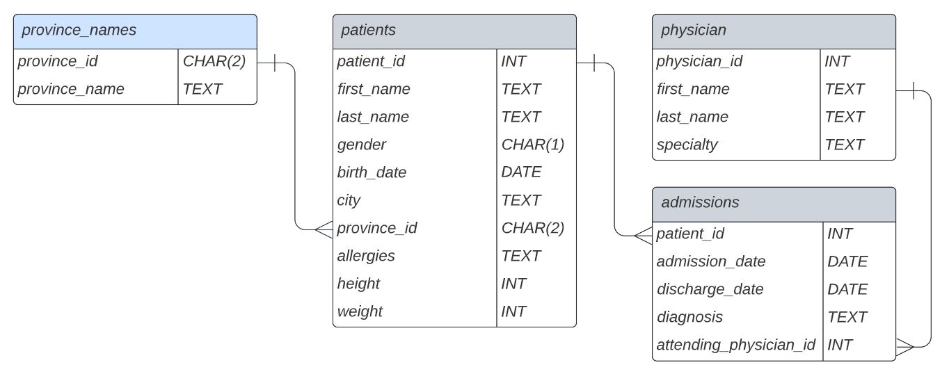 SQL-practice.com EASY level